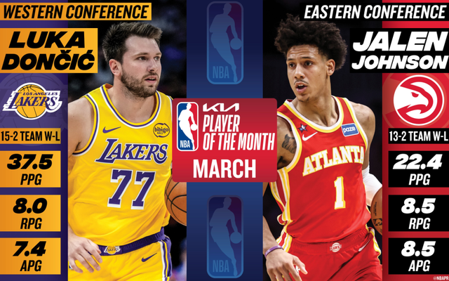 188金宝博体育官方网站-NBA官宣3月大奖：东契奇约翰逊当选月最佳 文班连续3次获最佳防守